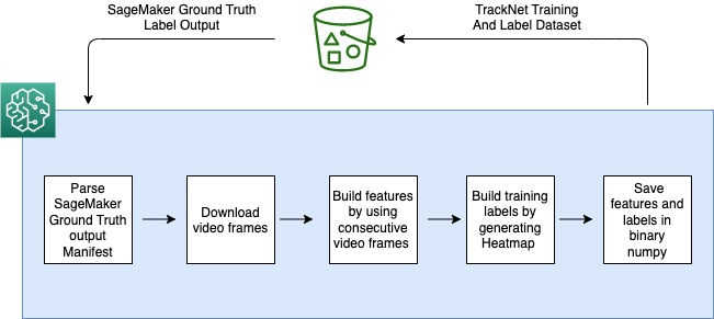 Figure 3: Processing Job Flow