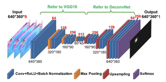 Figure 4: TrackNet Architecture