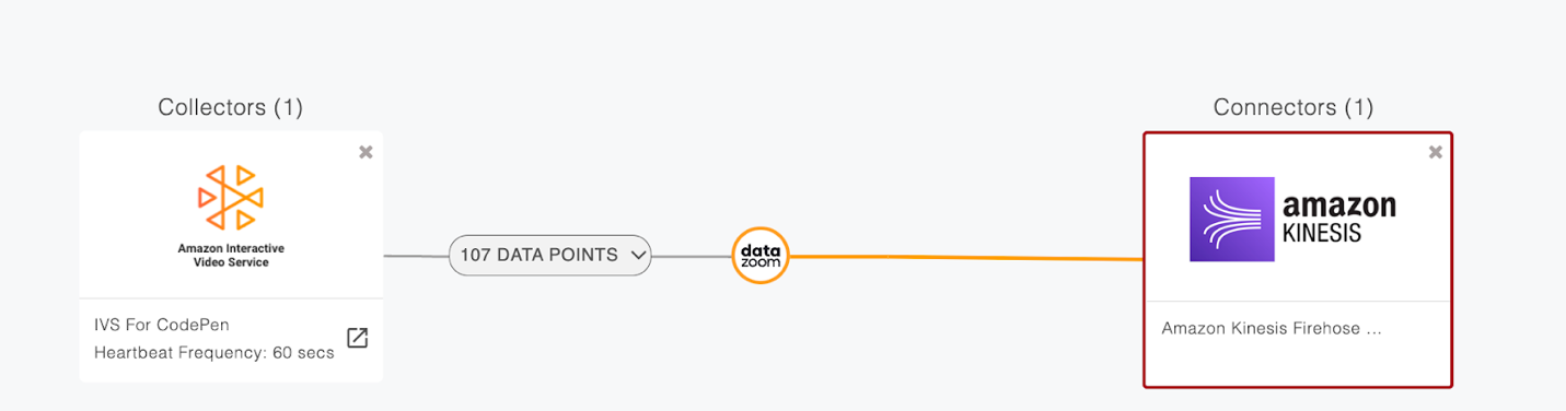 Amazon ISV and Amazon Kinesis Data Pipe