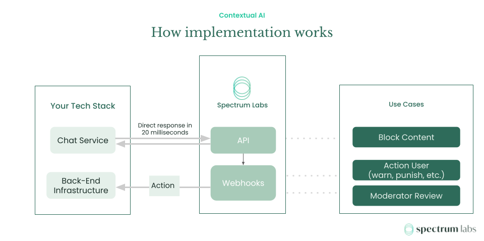How Spectrum labs delivers contextual AI