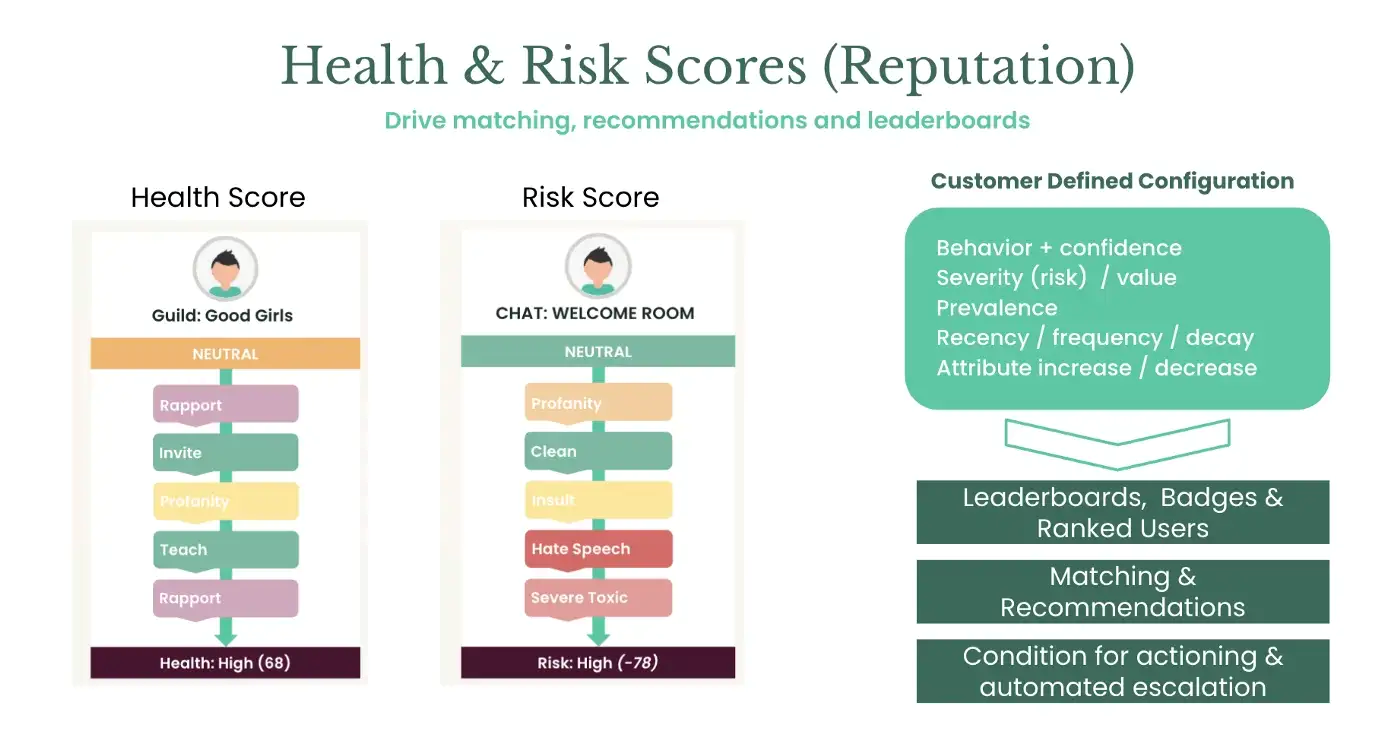 Health and Risk Score Dashboard from Spectrum labs