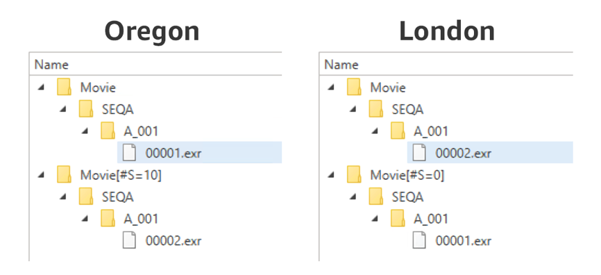 Figure 4: The same folder structure as figure 3 is shown. At each location, there is an extra folder with a similar structure but slightly different name containing the frame file from the other location. Instead of being named Movie, the top-level folders are called Movie[#S=10] in Oregon and Movie[#S=0] in London.