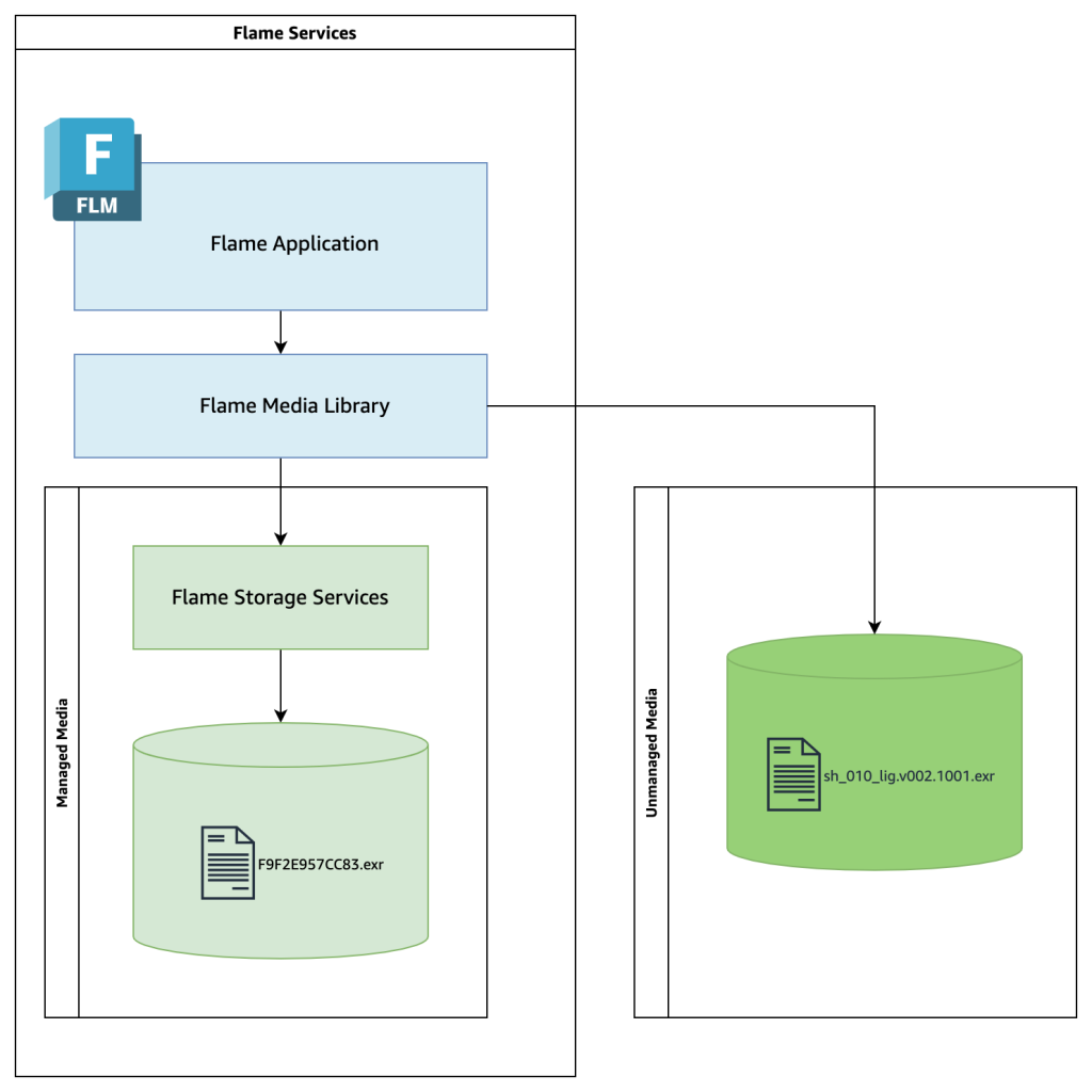 A diagram showing Flame’s directly-connected storage, where Flame owns this data (labelled ‘Managed Media’) and an external storage volume (labelled ‘Unmanaged Media’)
