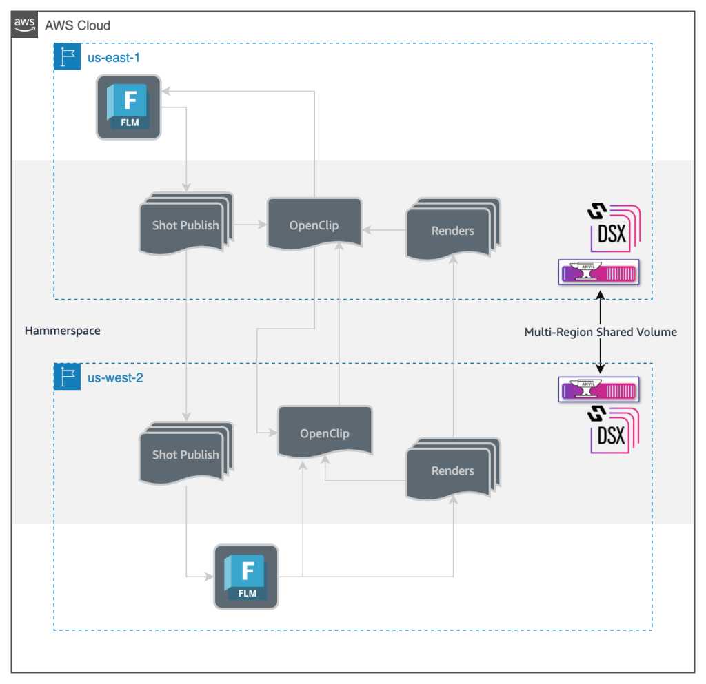 A diagram outlining the folder structures, Open Clip files and Renders – these are shared across multiple regions using Hammerspace technology