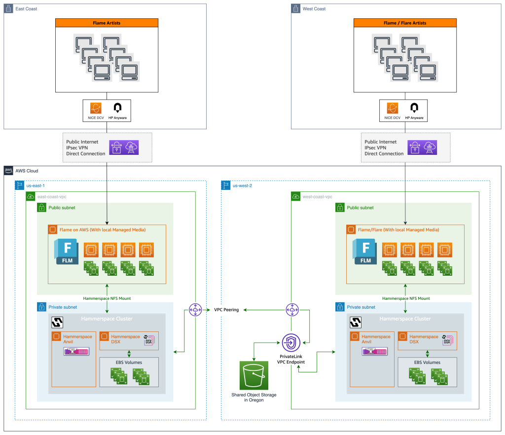 An architectural diagram outlining a ‘multi-region Flame on AWS’ – with a Hammerspace configuration applied. On the East Coast, Flame artists connect to AWS cloud using a Nice DCV or HP Anyware client. Cloud-based Flame workstations mount the Hammerspace cluster using NFS. This cluster is connected to another Hammerspace cluster via VPC Peering and Shared Object Storage in the us-west-2 (Oregon) region. In this region, there are Flame and Flare EC2 instances that mount a Hammerspace cluster through NFS. Remote artists connect to those to those EC2 instances interactively via the internet