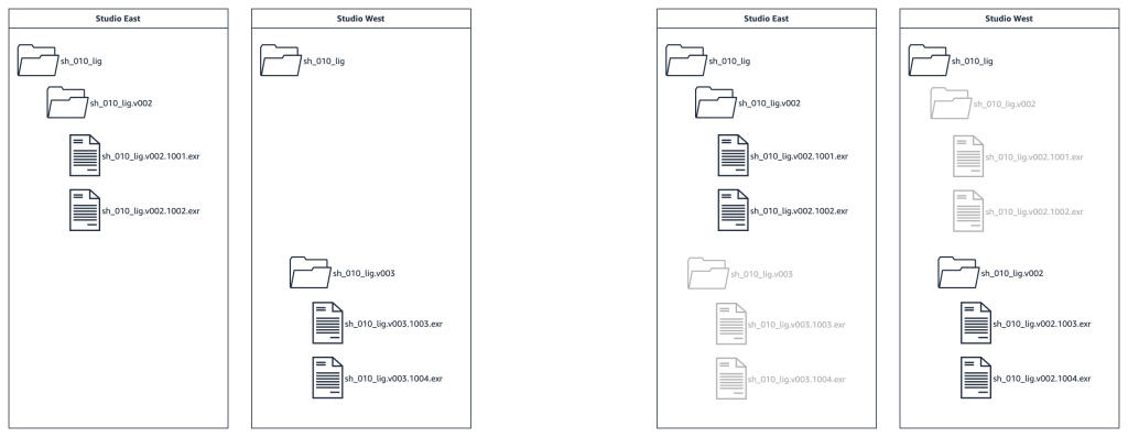 A diagram in two sections outlining the creation of files and folders at two different sites (Studio East and Studio West), where files and folders created at one site seamlessly become accessible at the other site