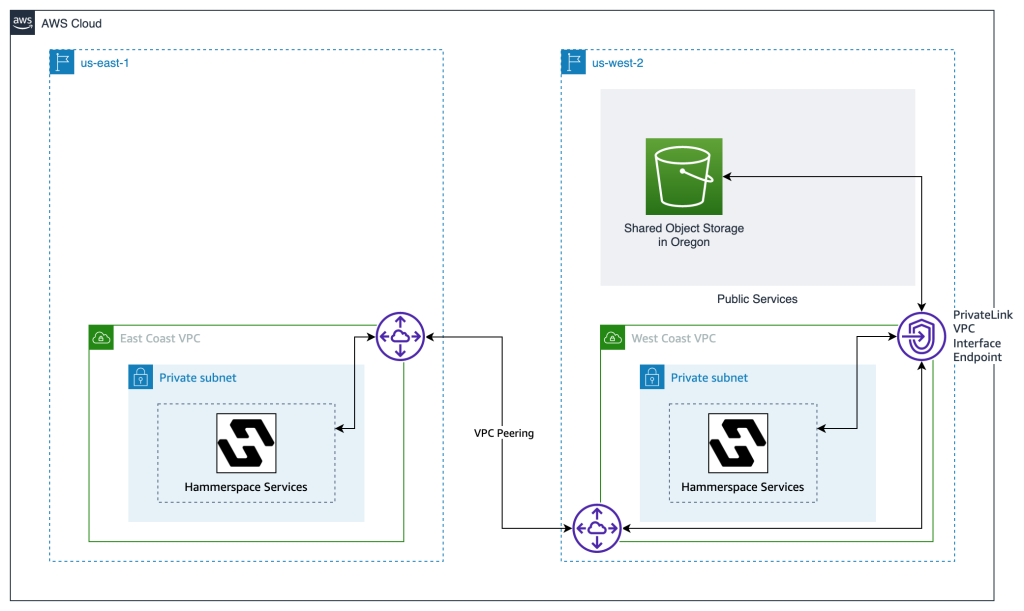 An architectural diagram outlining the use of VPC peering to connect multiple regions, and a PrivateLink VPC Interface Endpoint to reach the shared S3 storage that is used for collaboration. Shared data (and its transmission) are confined to the AWS Cloud