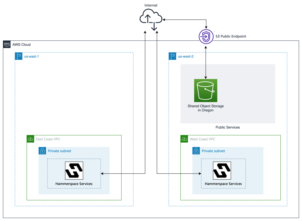An architectural diagram illustrating the default options in Hammerspace, where data travels from Hammerspace services via the public internet to search for the shared S3 storage that is used for collaboration