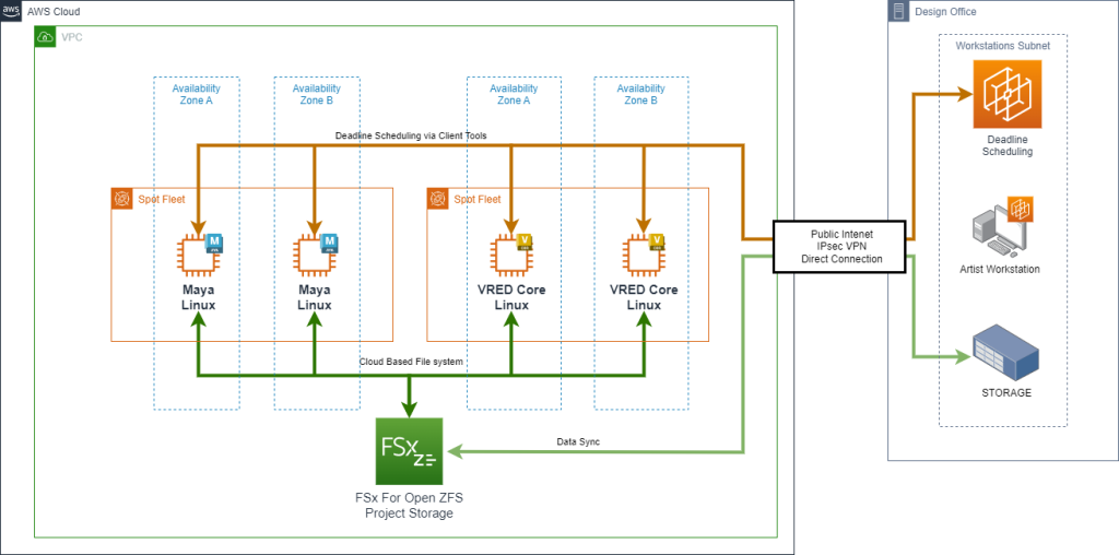 Figure 6: An example architecture diagram showing a ‘Design Office’ group on the right, which includes artist workstations using Deadline client applications, a machine running Deadline, and a storage volume for a particular project. This group is connected via an IPsec VPN (or another direct connection) to the AWS cloud, which hosts two spot fleet groups - each distributing instances across two Availability Zones (AZs). One fleet is dedicated to Autodesk VRED Core-based render jobs, whilst the other fleet processes for Autodesk Maya render jobs. Common (shared) file storage for these instances is provided via an Amazon FSx for OpenZFS – a file system that provides access to project-related files (including dependencies). Both the FSx storage and the Deadline Scheduling component connect across a VPN connection (or another direction connection) to the Design office. Overall, this diagram illustrates an end-to-end AWS cloud integration with the ‘Design Office’ group environment.
