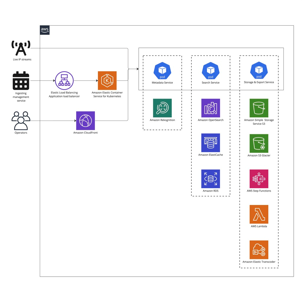 Architecture diagram