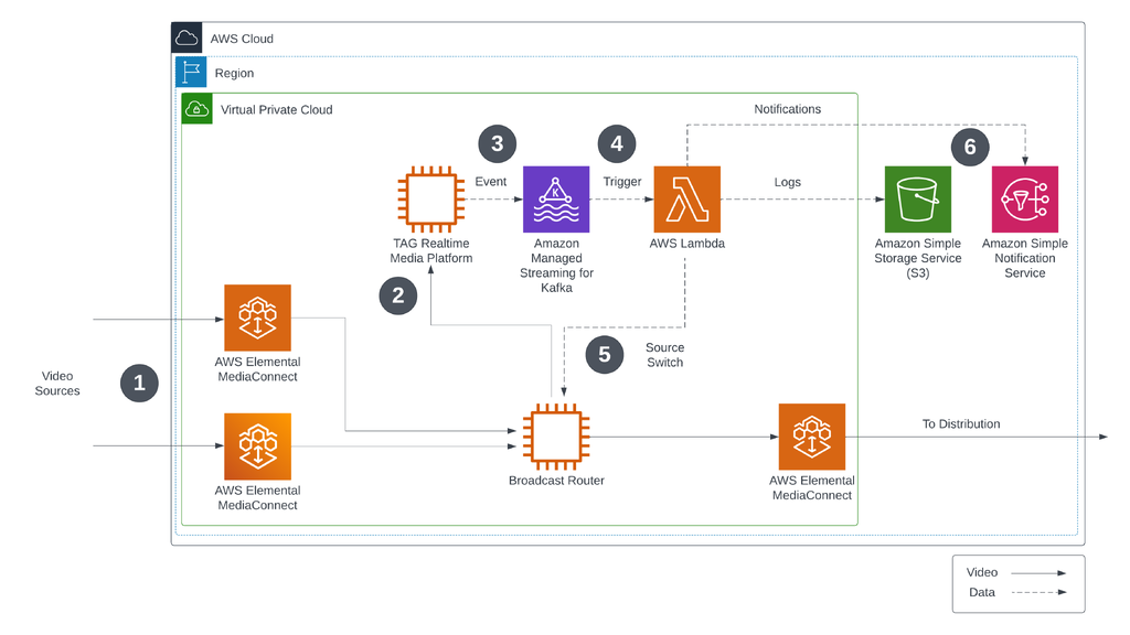 Architecture Diagram with the end-to-end workflow