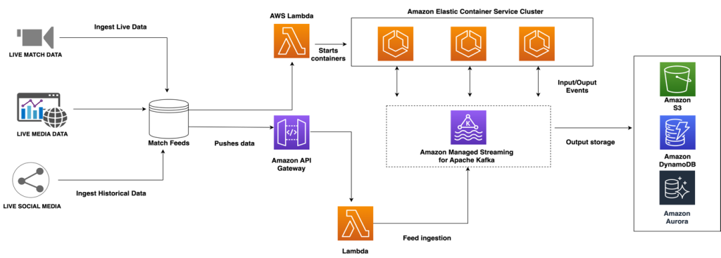 Figure 2: High-level architecture diagram of the BMF platform