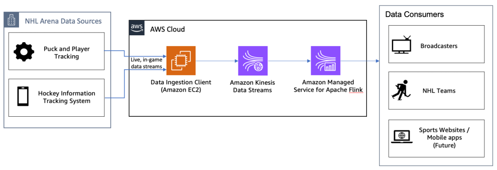 High level architecture of the ice tilt system running in AWS Cloud, integrated with NHL arena data sources and data consumers. Live, in-game data streams are sent from NHL arenas during up to 16 simutaneous NHL games into the AWS Cloud. In the AWS Cloud, Amazon EC2, Kinesis Data Streams, and. Managed Service for Apache Flink computes ice tilt with less than 1 second of latency, and sends results downstream to broadcasters and other data consumers to power live, in-game graphics, commentary, and analysis.