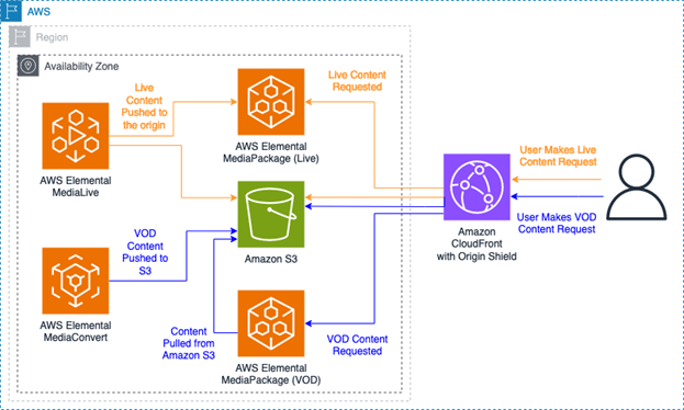 This image shows a diagram of AWS Elemental Media Services working together to push content to AWS Elemental MediaPackage and Amazon S3 to serve as origination to end users’ requests.