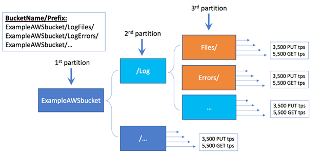 This diagram shows how partitions are created based upon usage.