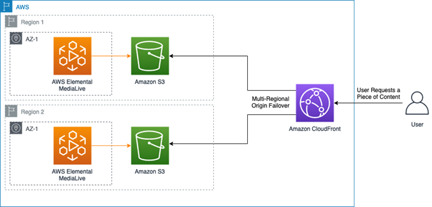 This diagram shows a workflow for multiple region delivery of content from Amazon S3 and Amazon CloudFront.