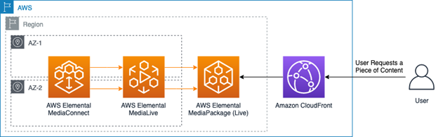 This diagram shows a standard live workflow with content coming from MediaConnect, through MediaLive, and finally to MediaPackage and CloudFront for delivery to the end user.