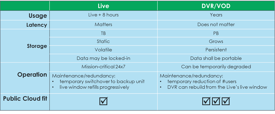 Comparaison table of linear vs non-linear video asset type fit for different storage type (on-premises vs cloud)