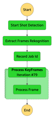 Screenshot from the Step Functions AWS Console. Shows a four-step workflow with the following steps: 1. Start Shot Detection; 2. Extract Frames Rekognition; 3. Record Job ID; 4. Process Key Frames.