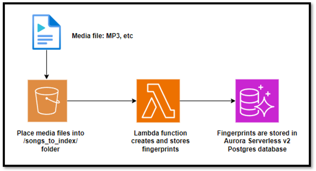 Architecture diagram showing how known songs are fingerprinted