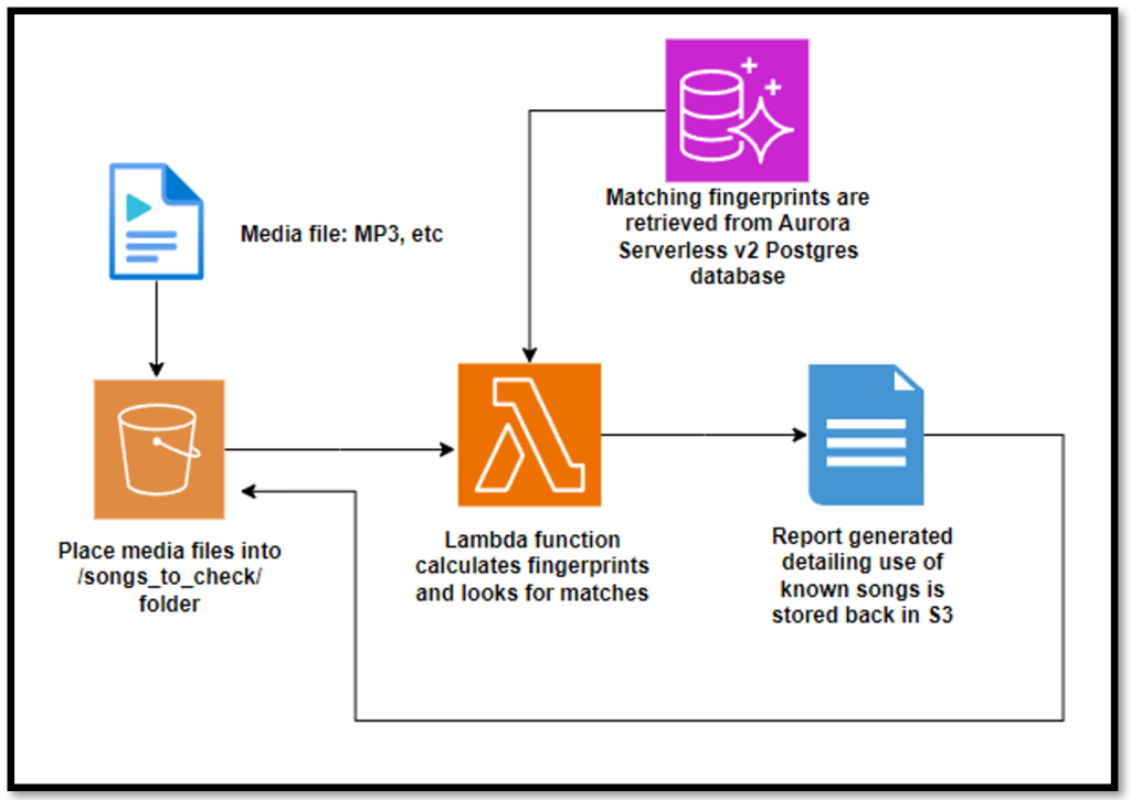 Architecture diagram showing how fingerprint matching is done for stored media files