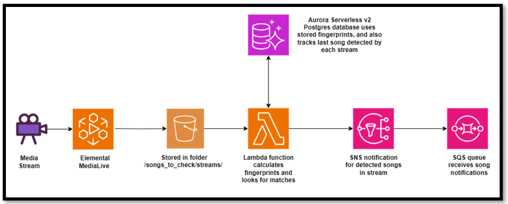 Architecture diagram showing how fingerprint matching is done for streaming media
