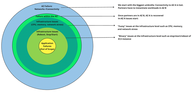 Figure 1 shows the testing approach used in the workshop. It starts with AZ-level testing, then moves inwards to test infrastructure within the AZ.