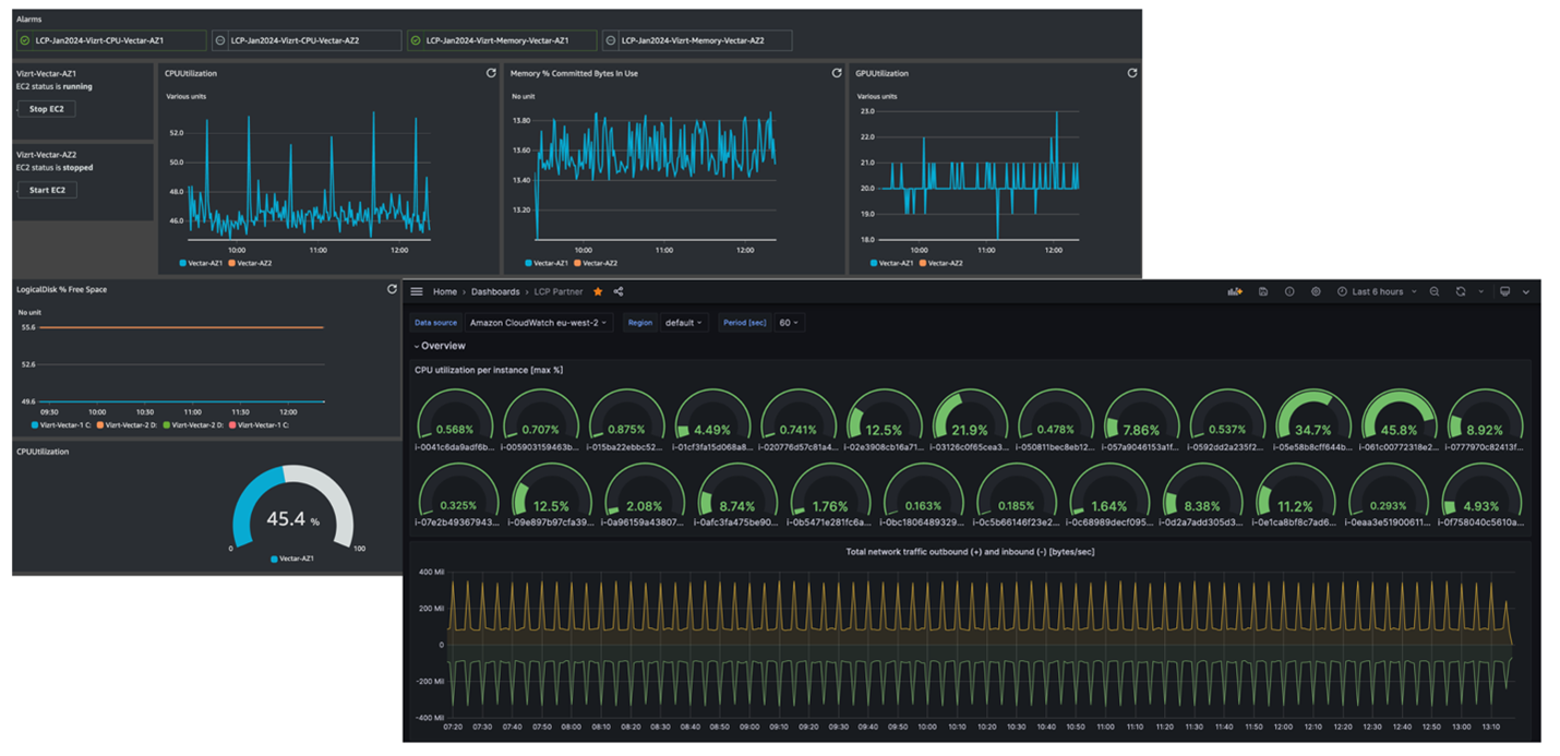 This image shows sample Amazon CloudWatch and Grafana dahsboards.