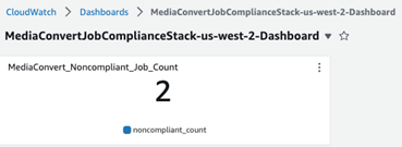 This screenshot displays an Amazon CloudWatch Dashboard showing the current count of non-complaint jobs.