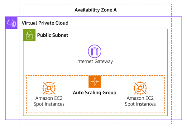 An architecture diagram which shows an Auto Scaling group with Amazon EC2 Spot instances deployed in a public subnet within a Virtual Private Cloud (VPC), all deployed to Availability Zone A. The public subnet also has an internet gateway.