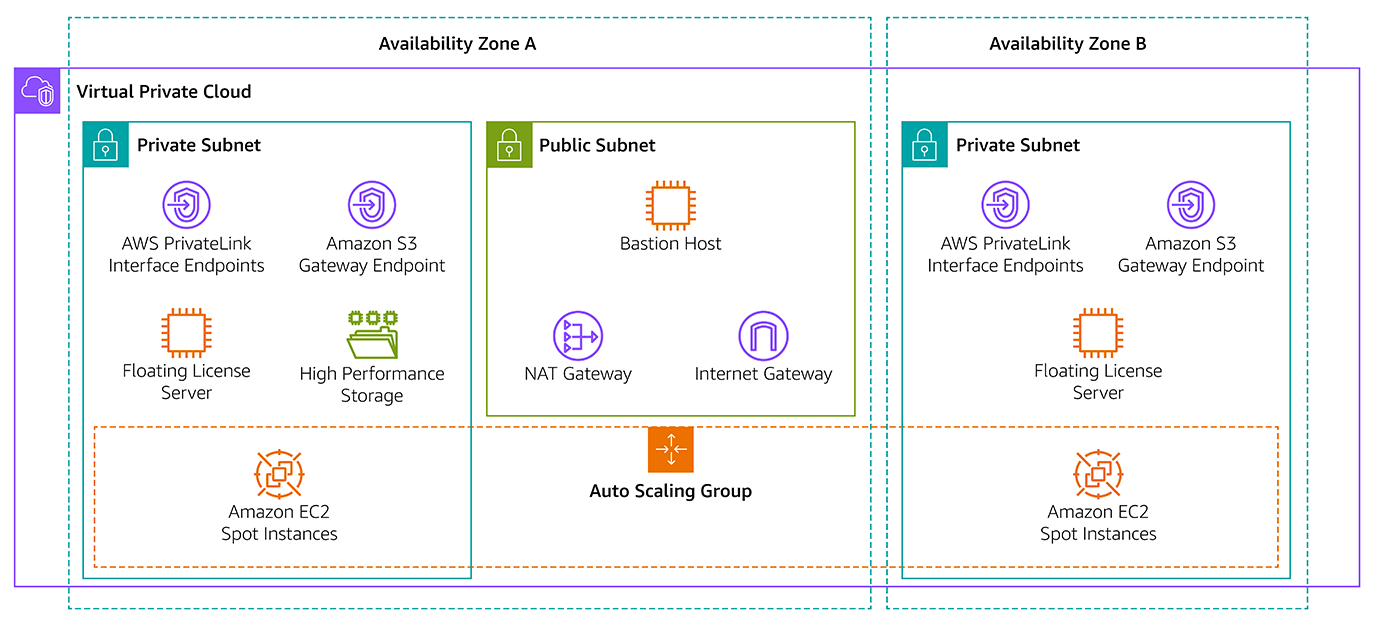An architecture diagram showing a Virtual Private Cloud (VPC) spanning two Availability Zones (A and B). Each zone has a private subnet containing AWS PrivateLink interface endpoints, an Amazon S3 gateway endpoint, a floating license server, high performance storage, and Amazon EC2 Spot instances in an Auto Scaling group. Zone A also has a public subnet with a bastion host, NAT gateway, and internet gateway.