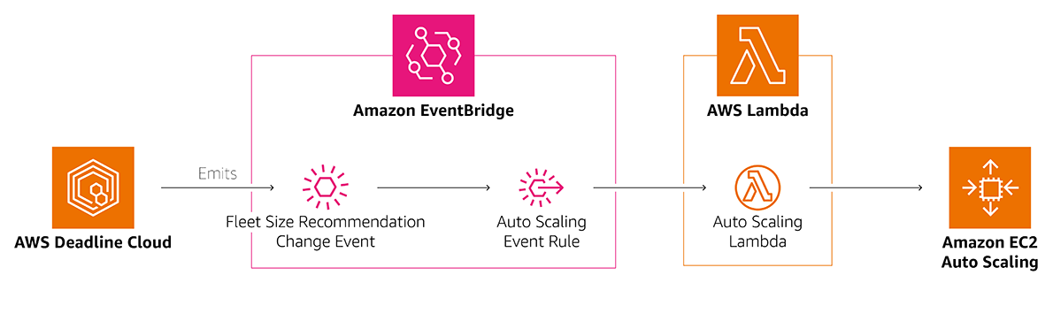 An architecture diagram showing AWS Deadline Cloud emitting Fleet Size Recommendation Change Events to Amazon EventBridge. EventBridge has an Auto Scaling Event Rule which triggers the Auto Scaling Lambda AWS Lambda function.