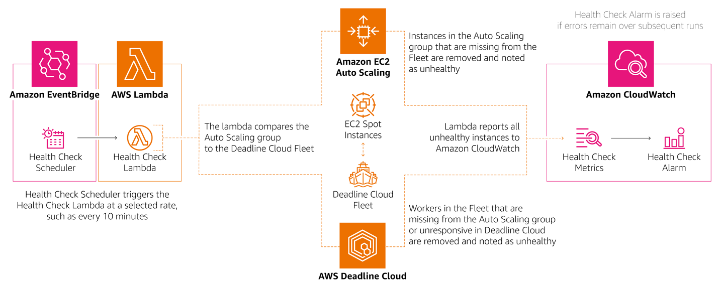 An architecture diagram showing a custom health check for an AWS Deadline Cloud Customer-managed Fleet Auto Scaling group. An Amazon EventBridge Scheduler triggers an AWS Lambda Health Check Lambda function at a selected rate, such as every 10 minutes. The Health Check Lambda compares the instances in the Auto Scaling group to the Worker instances registered in the Deadline Cloud Fleet. Instances in the Auto Scaling group that are missing from the Fleet are removed and noted as unhealthy. The Lambda then reports all unhealthy instances to Amazon CloudWatch, where Health Check Metrics are tracked. If errors remain over subsequent Health Check Lambda runs, a Health Check Alarm is raised in CloudWatch.