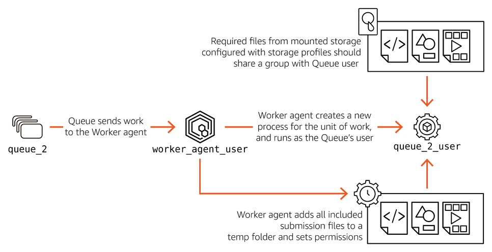 A diagram illustrating how the AWS Deadline Cloud Worker agent utilizes users and groups to extend the permissions boundaries of Queues to Customer-managed Fleets. When a Queue sends work to the Worker agent, the Worker agent creates a new process for the unit of work and runs it as the Queue's user. Any required files from mounted storage configured with storage profiles should share a group with the Queue user. The Worker agent adds all included submission files to a temporary folder and sets permissions so only itself and members of the shared group access those files.