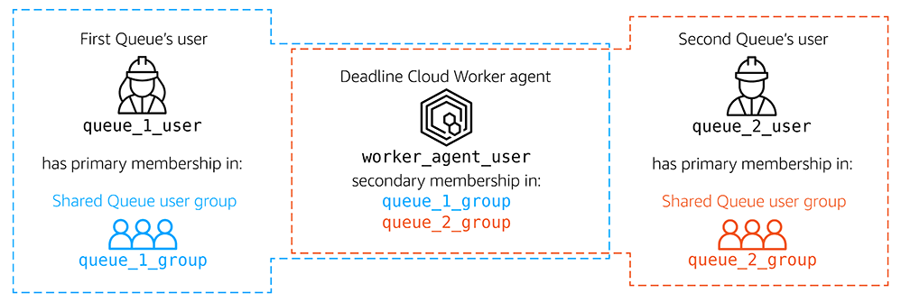 A diagram illustrating that the Deadline Cloud Worker agent should be configured to have secondary group membership in each Queue's user group. The first Queue's user (queue_1_user) has primary membership in a shared Queue user group (queue_1_group). The second Queue's user (queue_2_user) has primary membership in the shared Queue user group (queue_2_group). The Deadline Cloud Worker agent user (worker_agent_user) has secondary membership in both queue_1_group and queue_2_group.