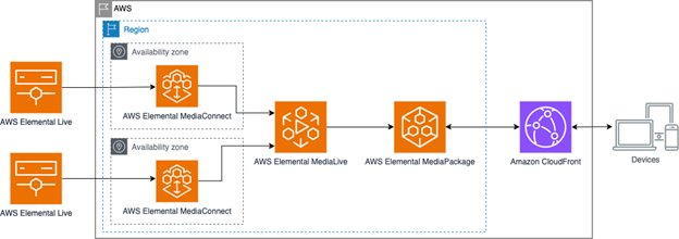 This image shows an architectural diagram of Elemental Live appliances providing feeds to the AWS Elemental Media Services and Amazon CloudFront.