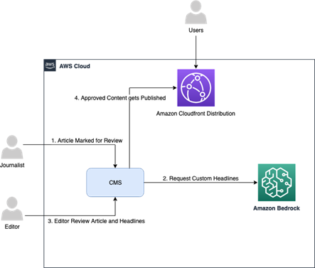 Diagram of a proposed editorial flow integrated with Amazon Bedrock generative AI capabilities within a pre-existing CMS.