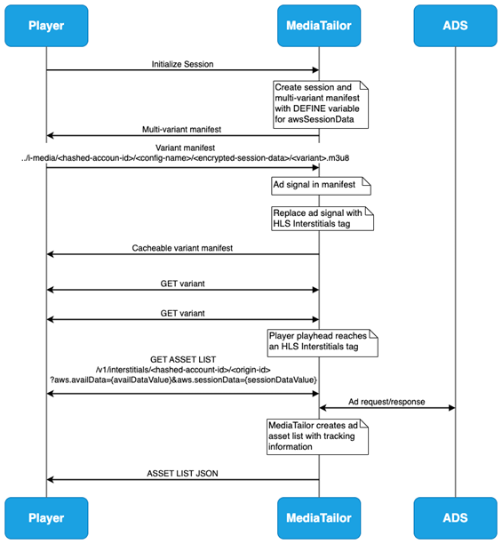 Image demonstrating player interaction with AWS MediaTailor when HLS Interstitials are enabled.