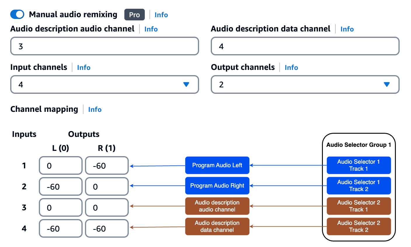 Figure 3 depicts where to define the AD channels and set up remixing as described prior to the figure.