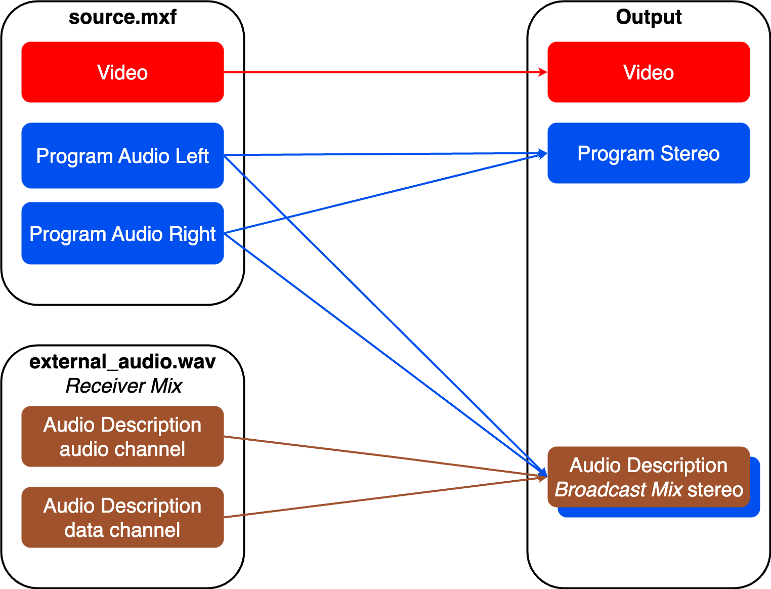 Figure 1 depicts two sources on the left. Input 1 contains video, program audio left and program audio right. Audio 2 contains audio description audio and data channels. The right box depicts the desired output containing a program Stereo Mix and an audio description Stereo Mix.