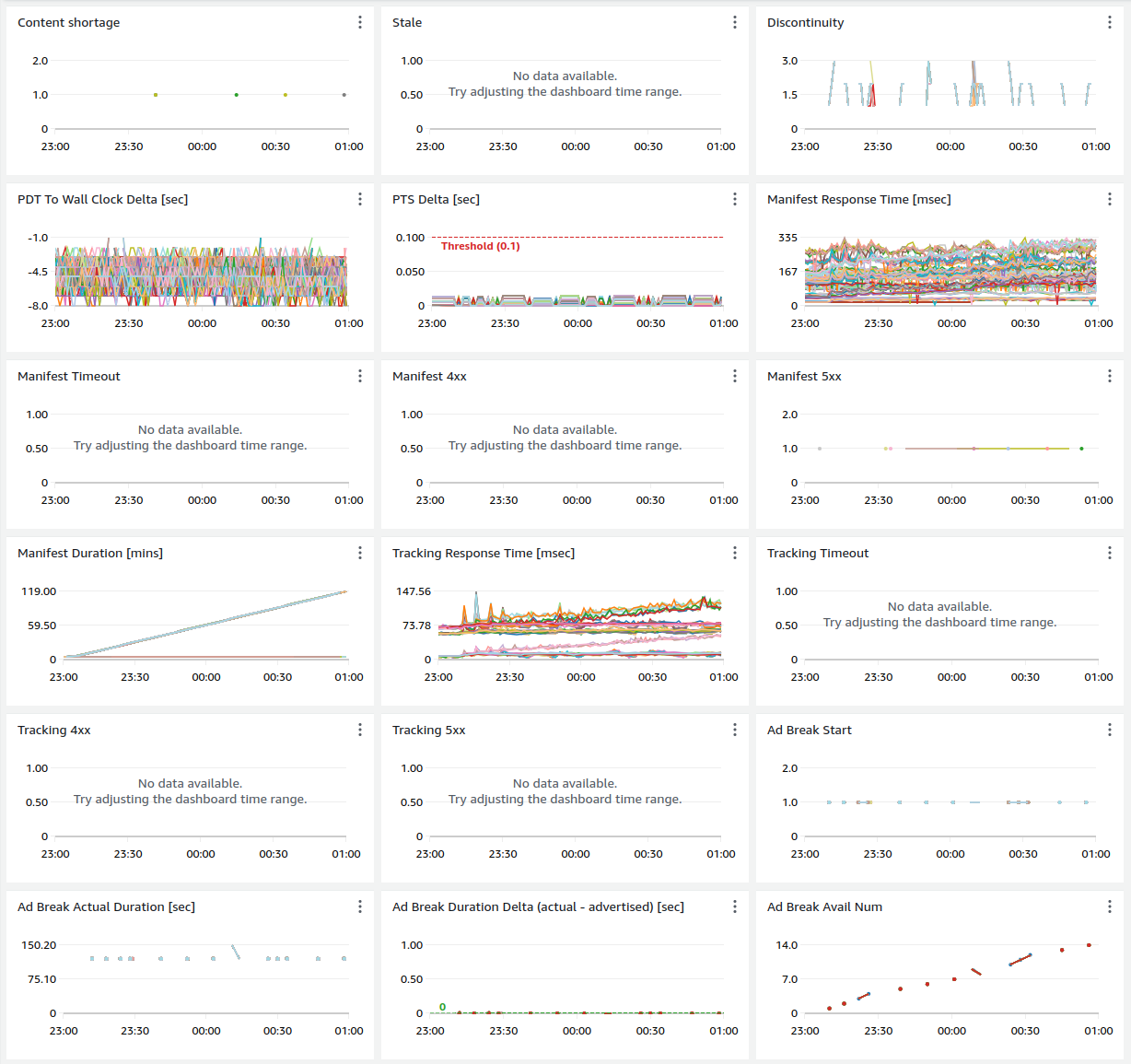 An image depicting a CloudWatch dashboard showing metrics published by the canary monitor.