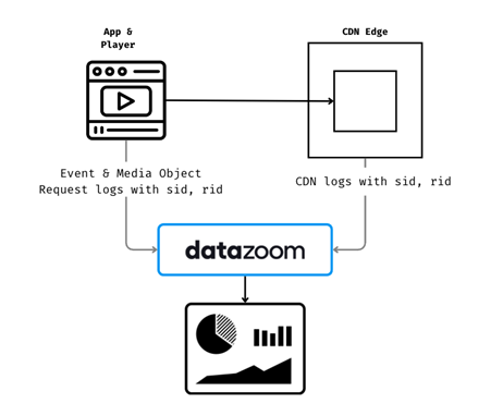 A typical Common Media Client Data CMCD represented as a block diagram.
