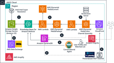 Reference architecture