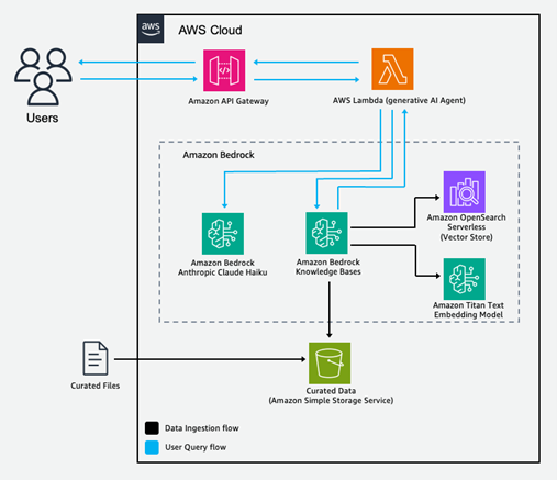 Architecture diagram of the live sports search solution featuring Amazon Bedrock and generative AI capabilities on AWS.