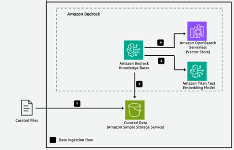 Architecture of the Data Ingestion flow.