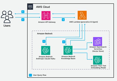 Architecture of the User Query flow.