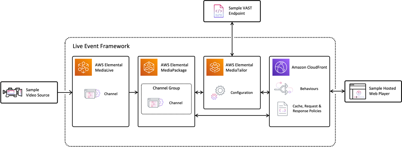 A high-level workflow diagram showing the video source on the left, feeding MediaLive. The MediaLive output is pushed to a MediaPackage Channel group. MediaTailor is shown to connect to and use MediaPackage as its video origin. Mediatailor also has a separate connection to a VAST Endpoint acting as an ADS. A sample web player on the far right of the diagram represents users connecting through CloudFront to access manifests from MediaTailor and content from MediaPackage. 