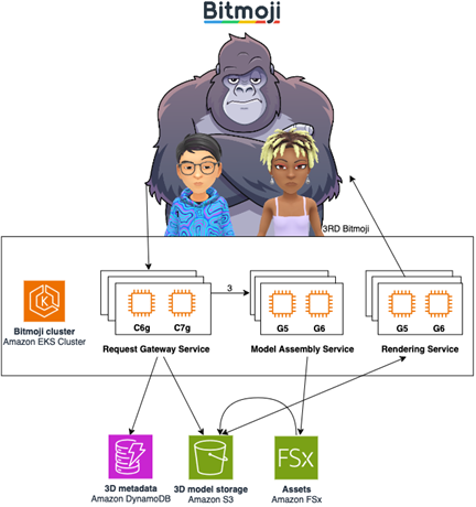 Bitmoji processing system: request handling, model assembly, and rendering services.