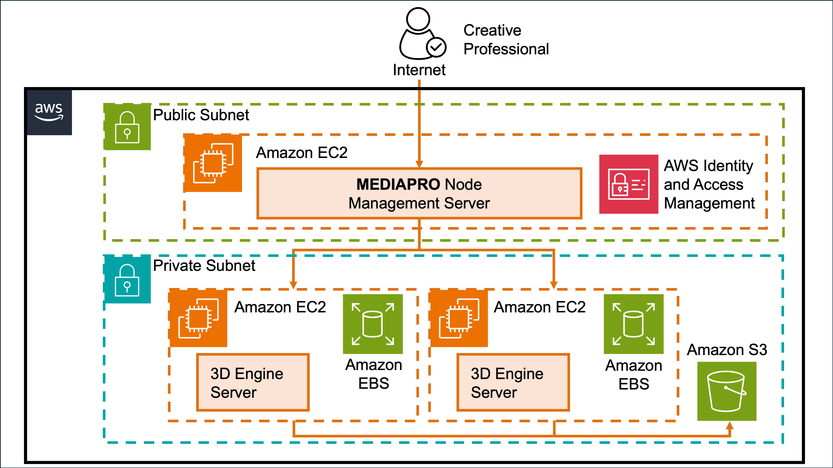 Reference cloud deployment with multi-instance capabilities for remote creatives. The diagram leverages the use of Amazon EC2 instances for compute, Amazon EBS volumes and Amazon S3 for storage.