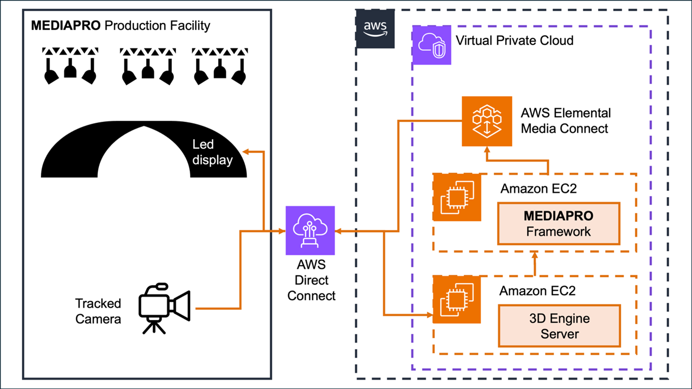 The diagram shows the reference deployment to connect a tracked camera in the studio with 3D Engine Server in the cloud to live-showcase the virtual camera on the studio led. It leverages the use of AWS Direct Connect, AWS Elemental Media Connect and Amazon EC2 instances.